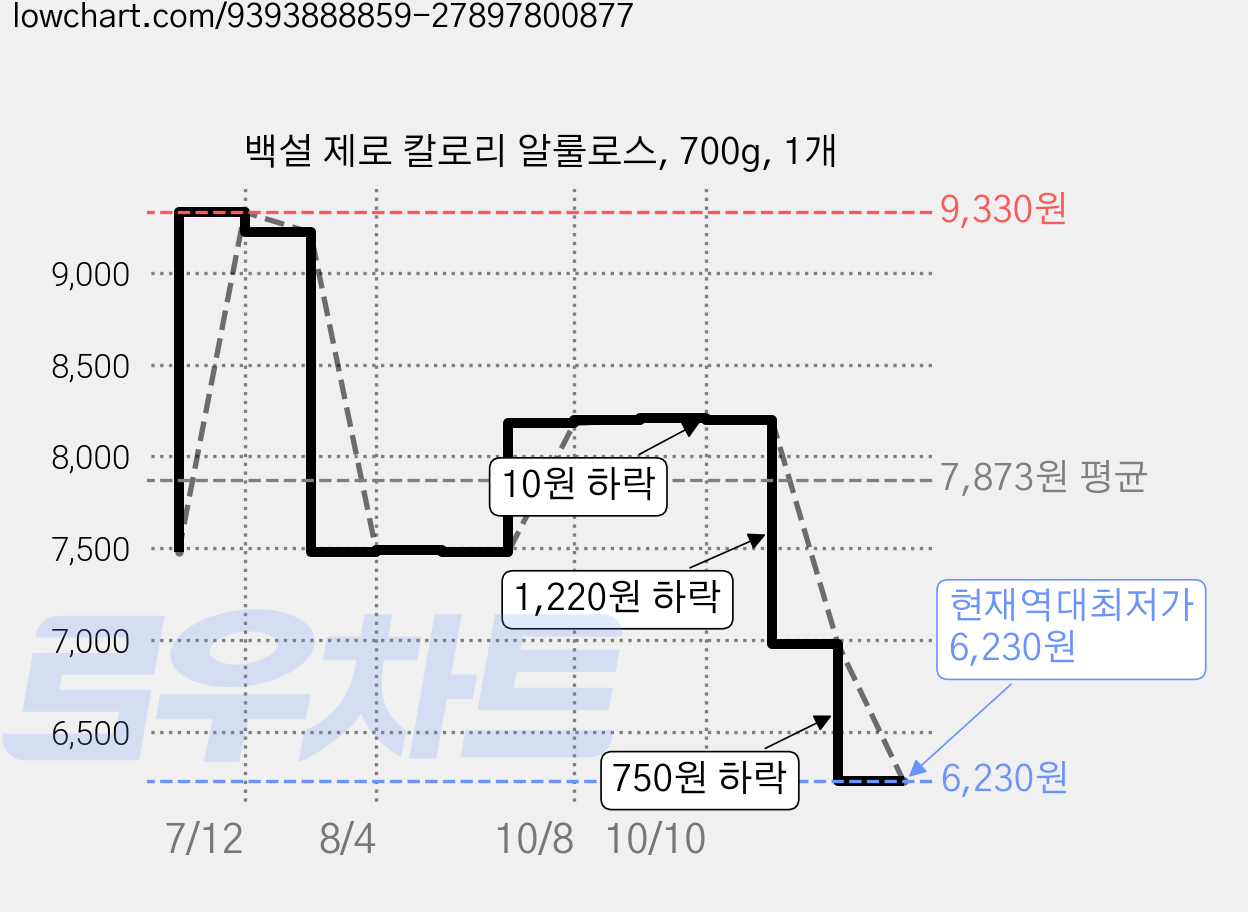백설 제로 칼로리 알룰로스, 700g, 1개 가격 변동 차트, 현재가 6,230원, 역대최저가