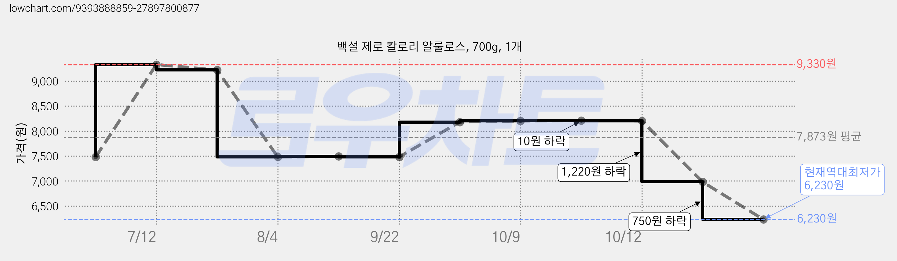 백설 제로 칼로리 알룰로스, 700g, 1개 가격 변동 차트, 현재가 6,230원, 역대최저가