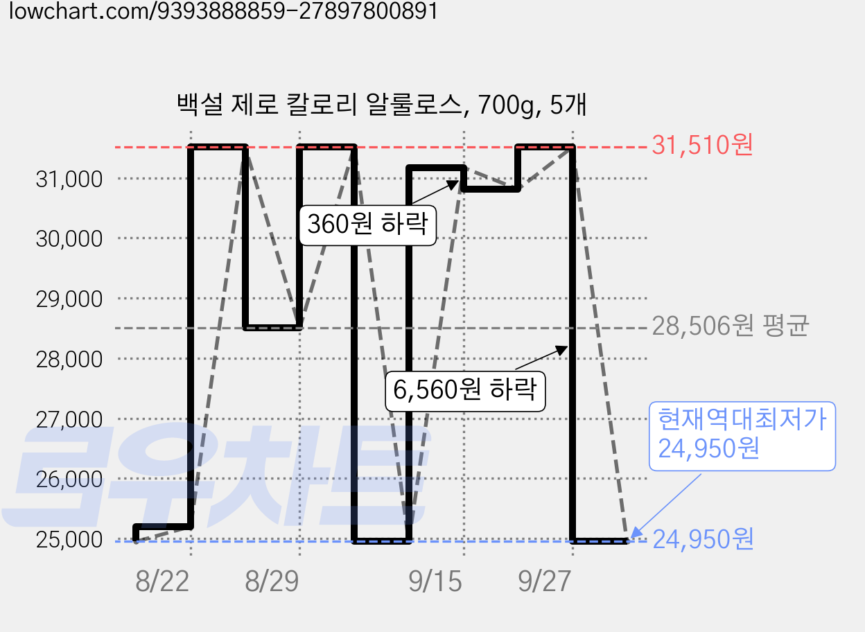 백설 제로 칼로리 알룰로스, 700g, 5개 가격 변동 차트, 현재가 24,950원, 역대최저가