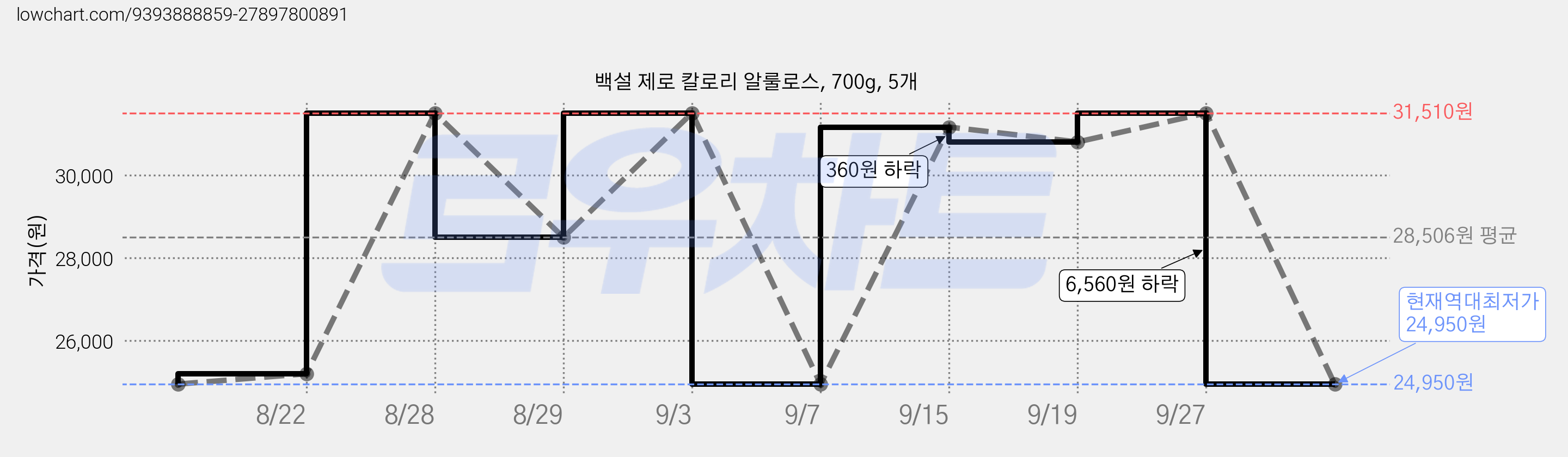 백설 제로 칼로리 알룰로스, 700g, 5개 가격 변동 차트, 현재가 24,950원, 역대최저가