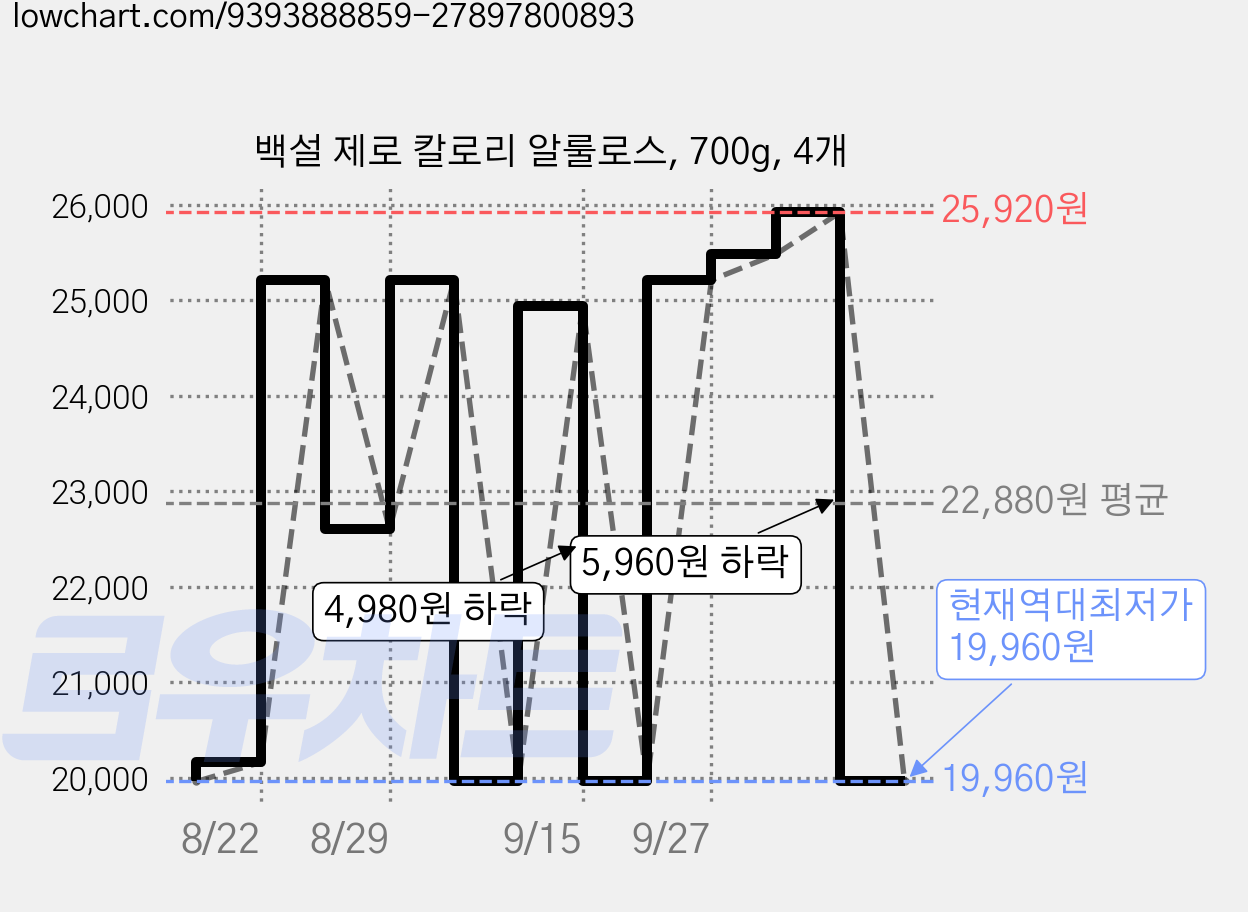 백설 제로 칼로리 알룰로스, 700g, 4개 가격 변동 차트, 현재가 19,960원, 역대최저가