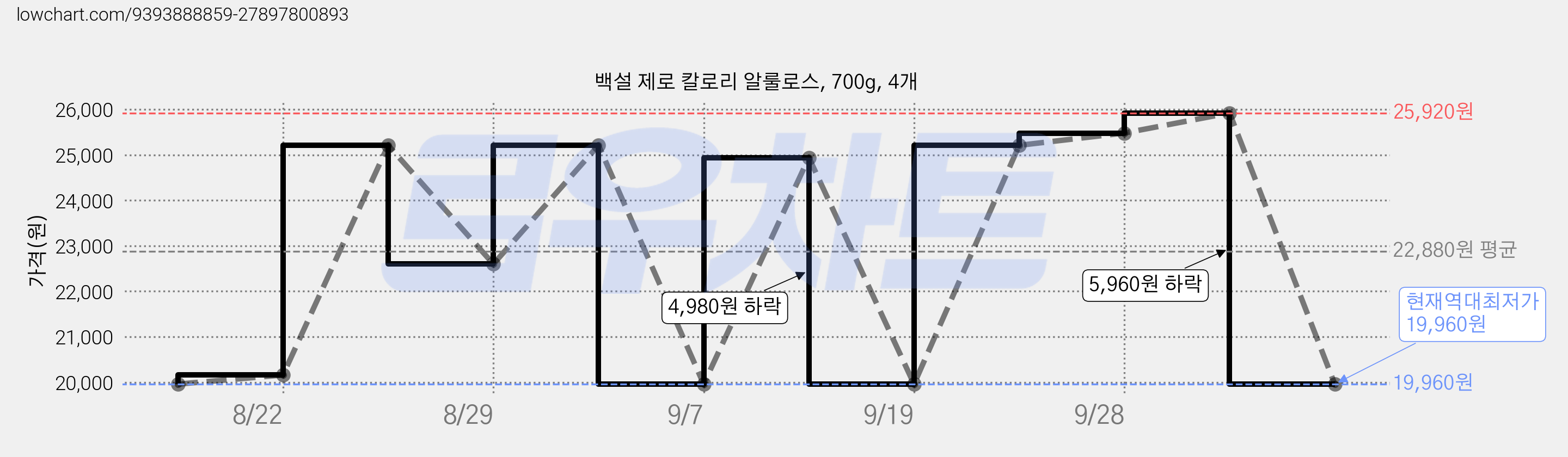 백설 제로 칼로리 알룰로스, 700g, 4개 가격 변동 차트, 현재가 19,960원, 역대최저가