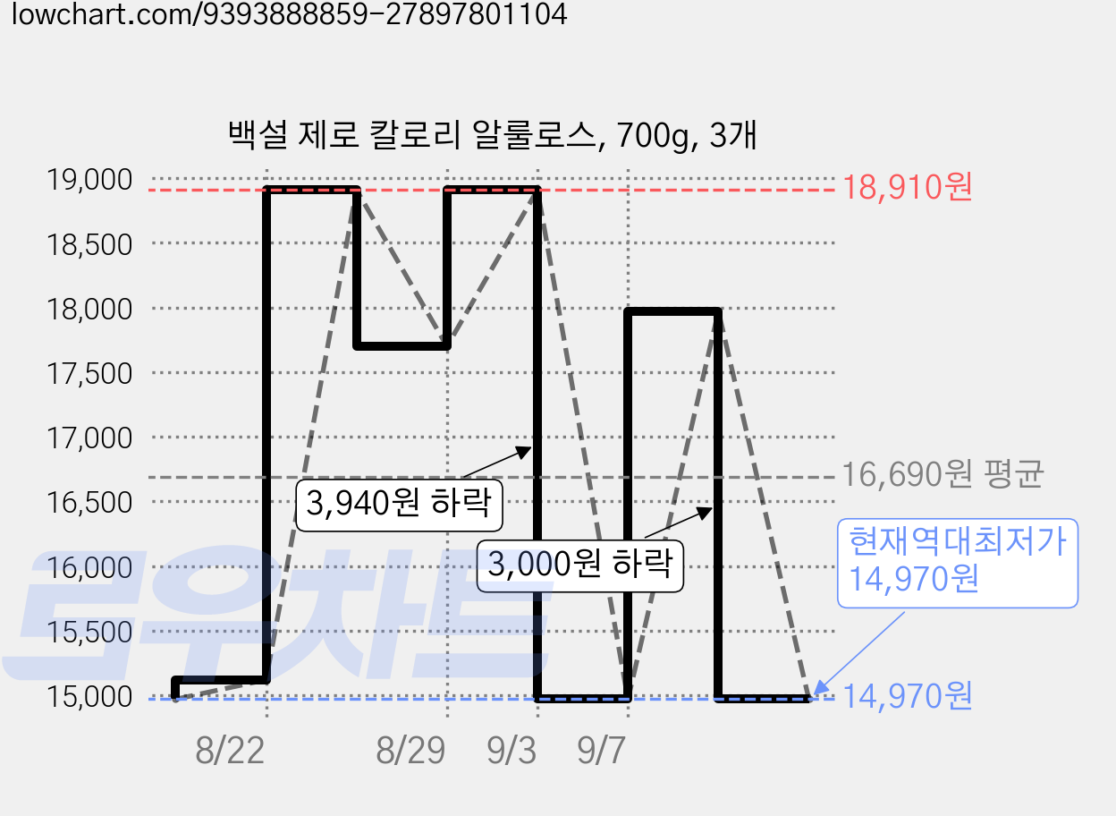 백설 제로 칼로리 알룰로스, 700g, 3개 가격 변동 차트, 현재가 14,970원, 역대최저가
