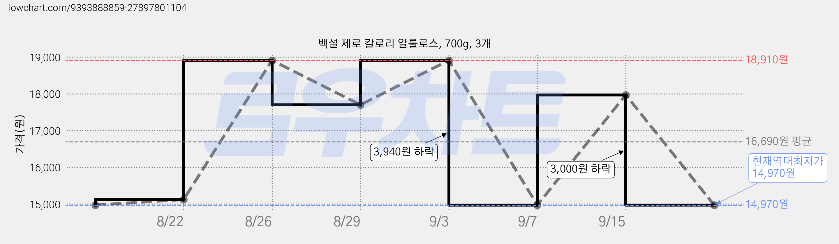백설 제로 칼로리 알룰로스, 700g, 3개 가격 변동 차트, 현재가 14,970원, 역대최저가