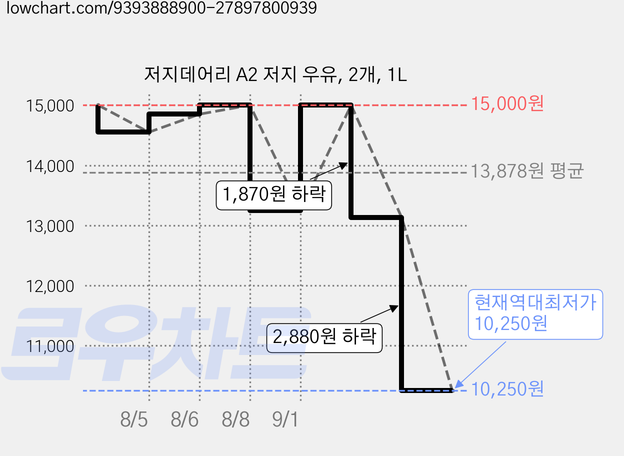 저지데어리 A2 저지 우유, 2개, 1L 가격 변동 차트, 현재가 10,250원, 역대최저가