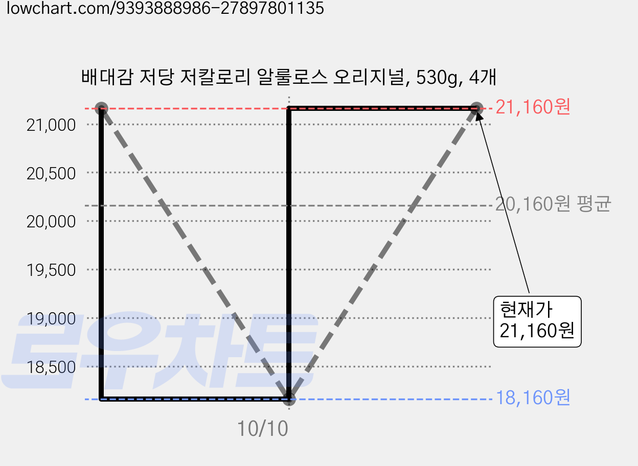 배대감 저당 저칼로리 알룰로스 오리지널, 530g, 4개 가격 변동 차트, 현재가 21,160원, 관측 최저가 18,160원
