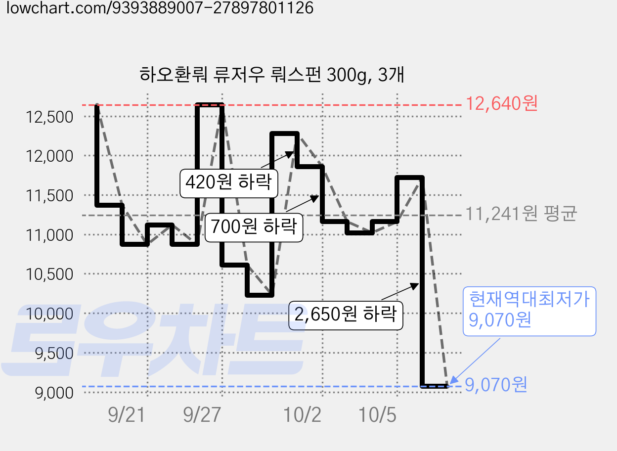하오환뤄 류저우 뤄스펀 300g, 3개 가격 변동 차트, 현재가 9,070원, 역대최저가