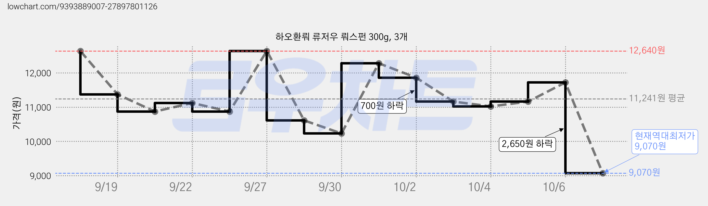 하오환뤄 류저우 뤄스펀 300g, 3개 가격 변동 차트, 현재가 9,070원, 역대최저가