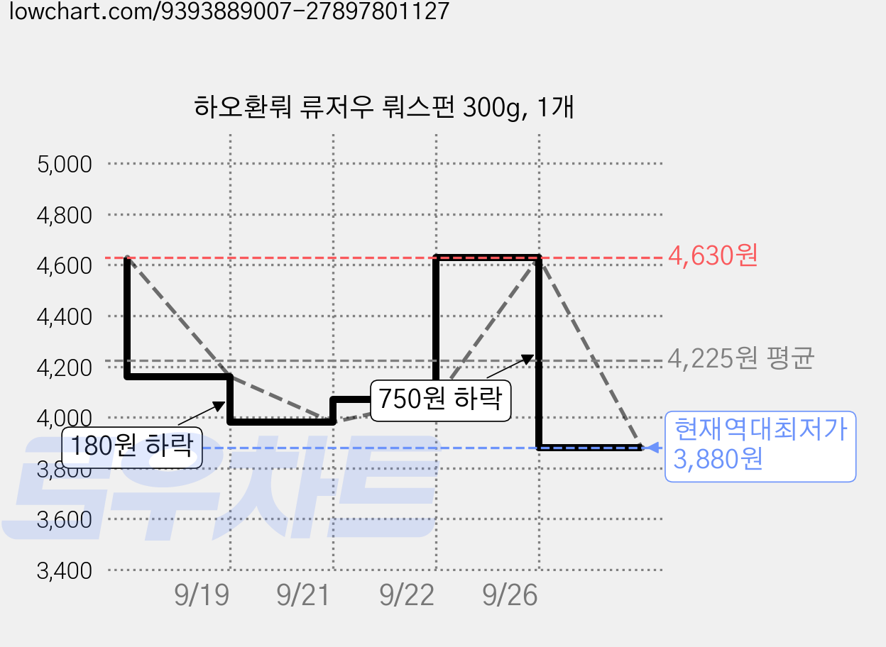 하오환뤄 류저우 뤄스펀 300g, 1개 가격 변동 차트, 현재가 3,880원, 역대최저가
