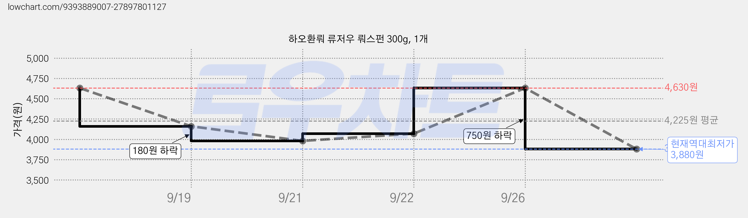 하오환뤄 류저우 뤄스펀 300g, 1개 가격 변동 차트, 현재가 3,880원, 역대최저가