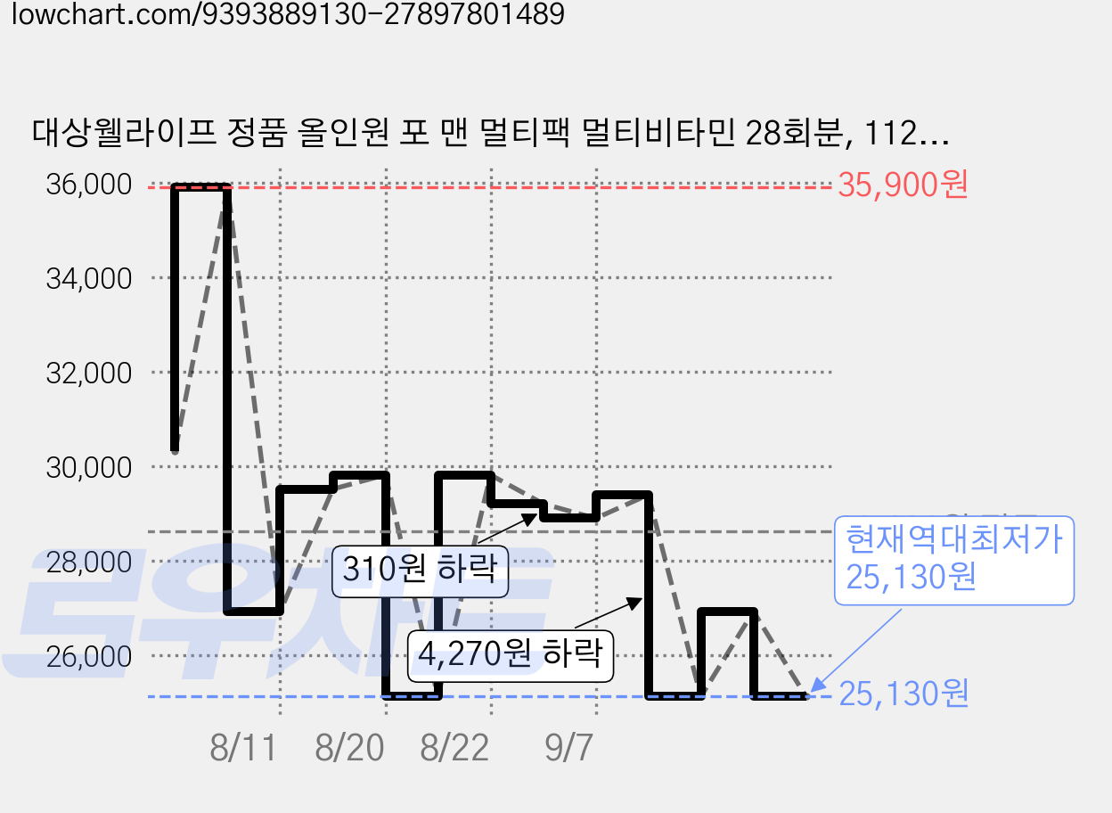 대상웰라이프 정품 올인원 포 맨 멀티팩 멀티비타민 28회분, 112.14g, 1세트 가격 변동 차트, 현재가 25,130원, 역대최저가