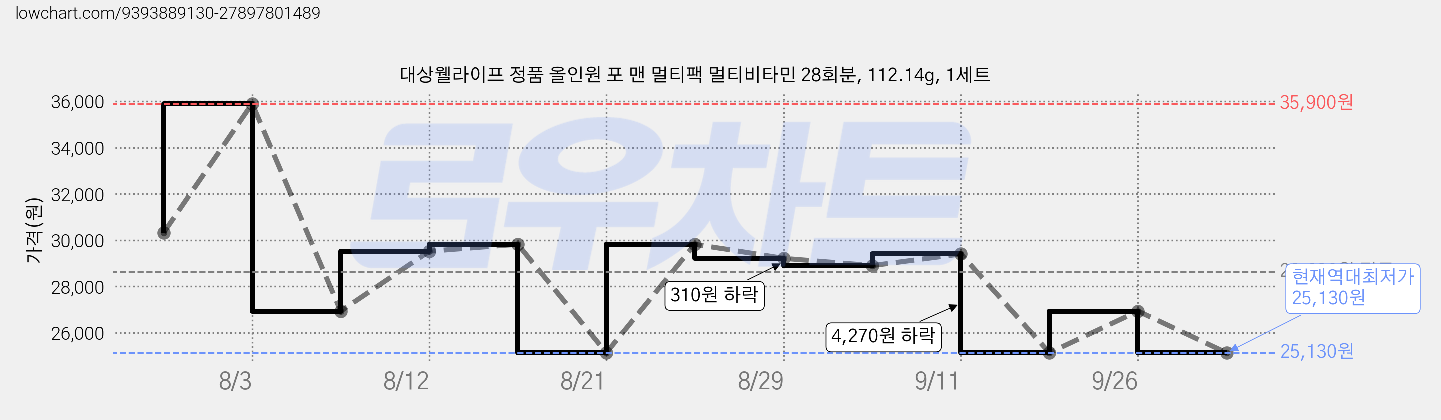 대상웰라이프 정품 올인원 포 맨 멀티팩 멀티비타민 28회분, 112.14g, 1세트 가격 변동 차트, 현재가 25,130원, 역대최저가