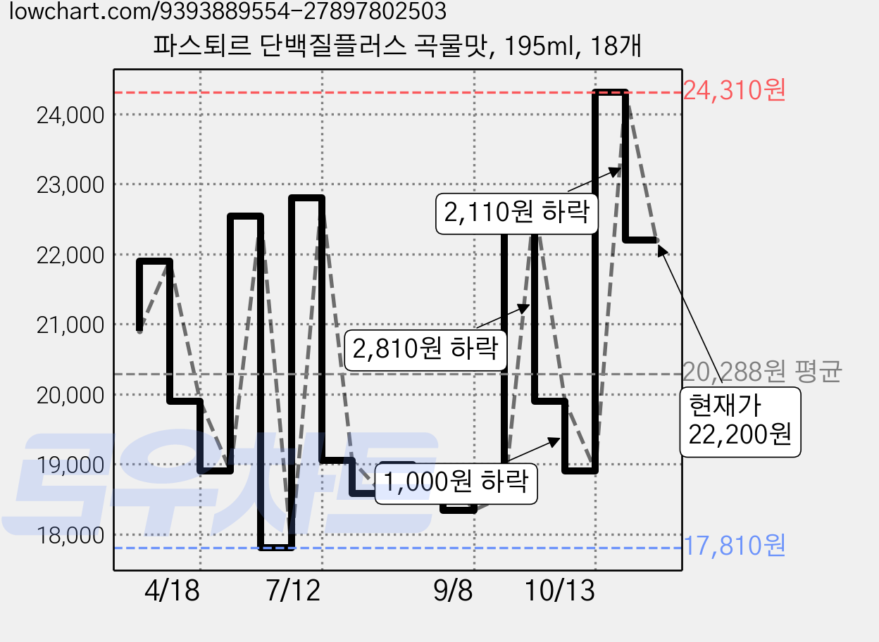 파스퇴르 단백질플러스 곡물맛, 195ml, 18개 가격 변동 차트, 현재가 22,200원, 관측 최저가 17,810원