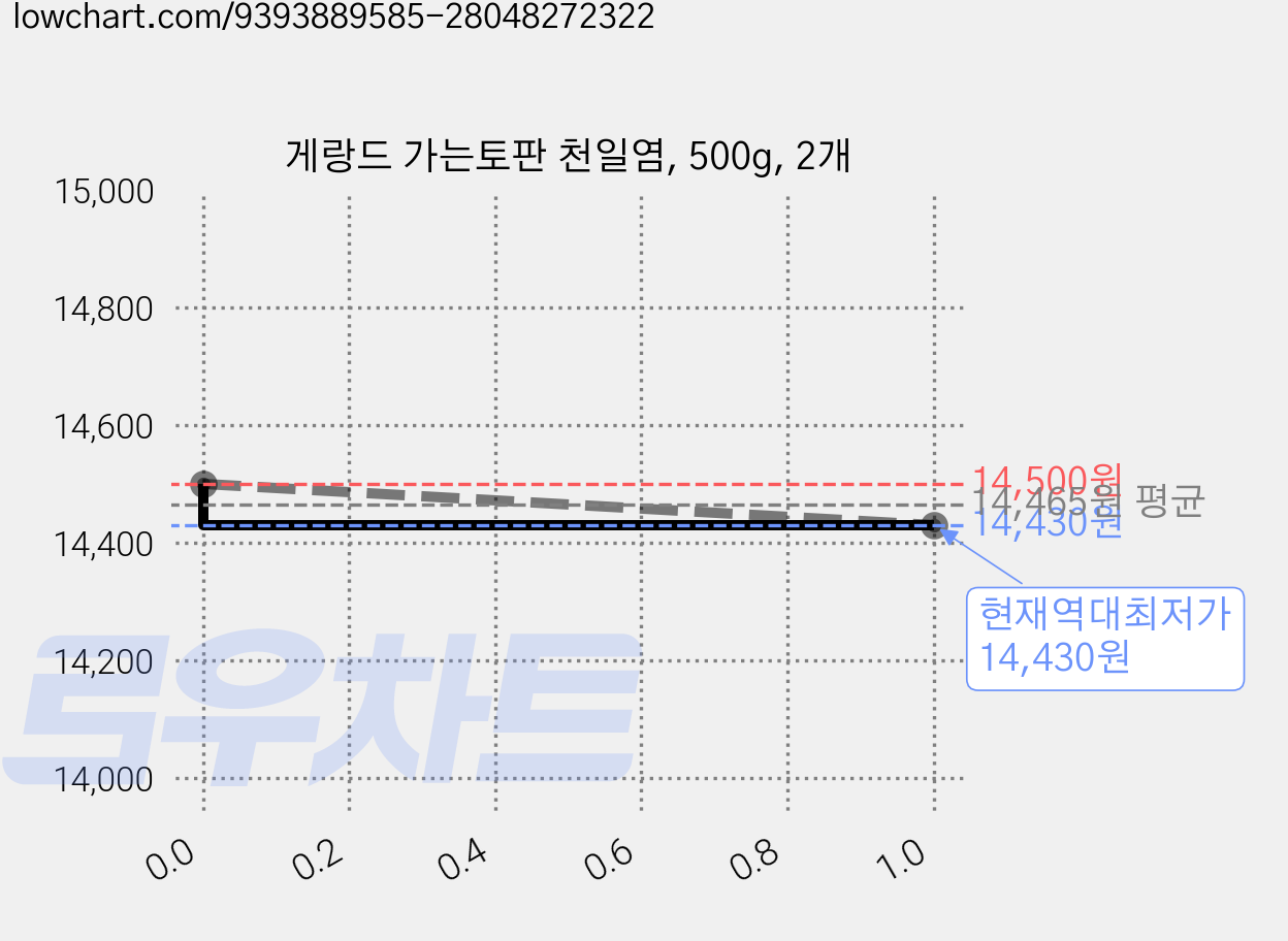 게랑드 가는토판 천일염, 500g, 2개 가격 변동 차트, 현재가 14,430원, 역대최저가