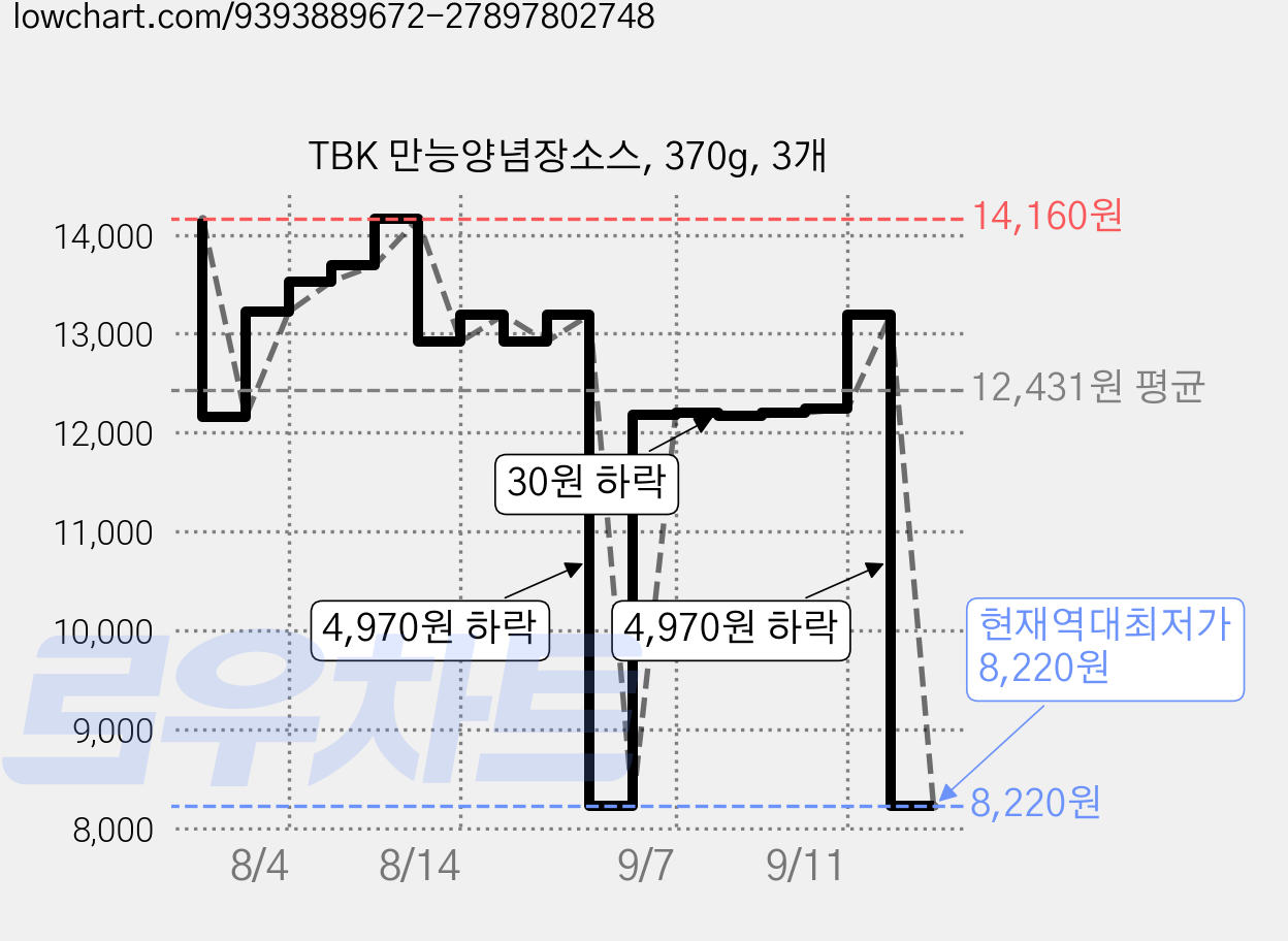 TBK 만능양념장소스, 370g, 3개 가격 변동 차트, 현재가 8,220원, 역대최저가