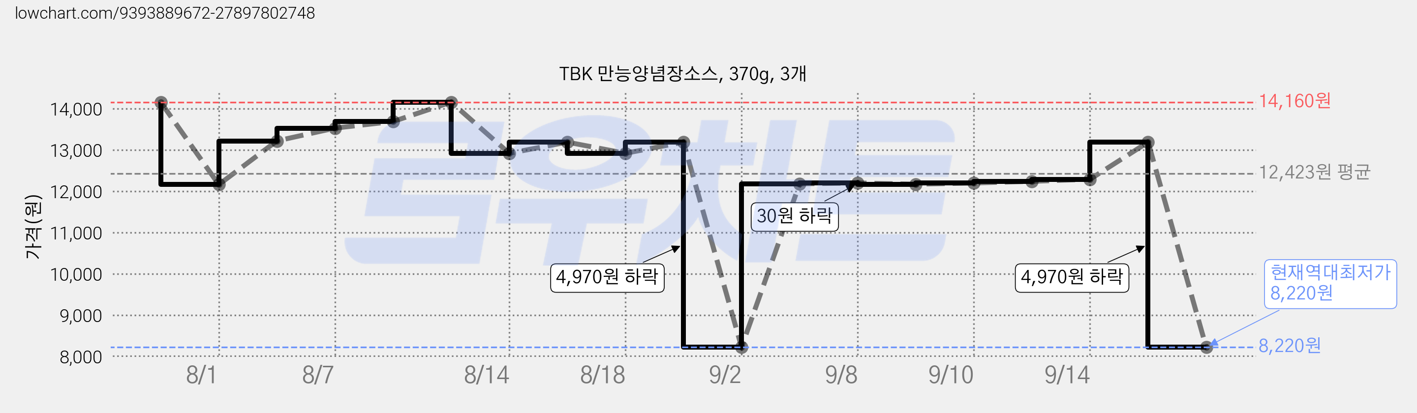 TBK 만능양념장소스, 370g, 3개 가격 변동 차트, 현재가 8,220원, 역대최저가