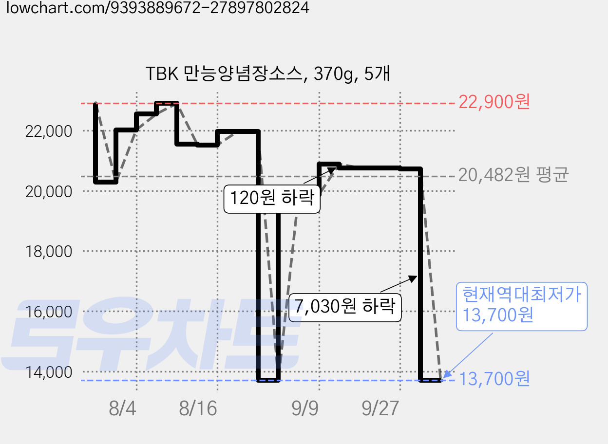 TBK 만능양념장소스, 370g, 5개 가격 변동 차트, 현재가 13,700원, 역대최저가