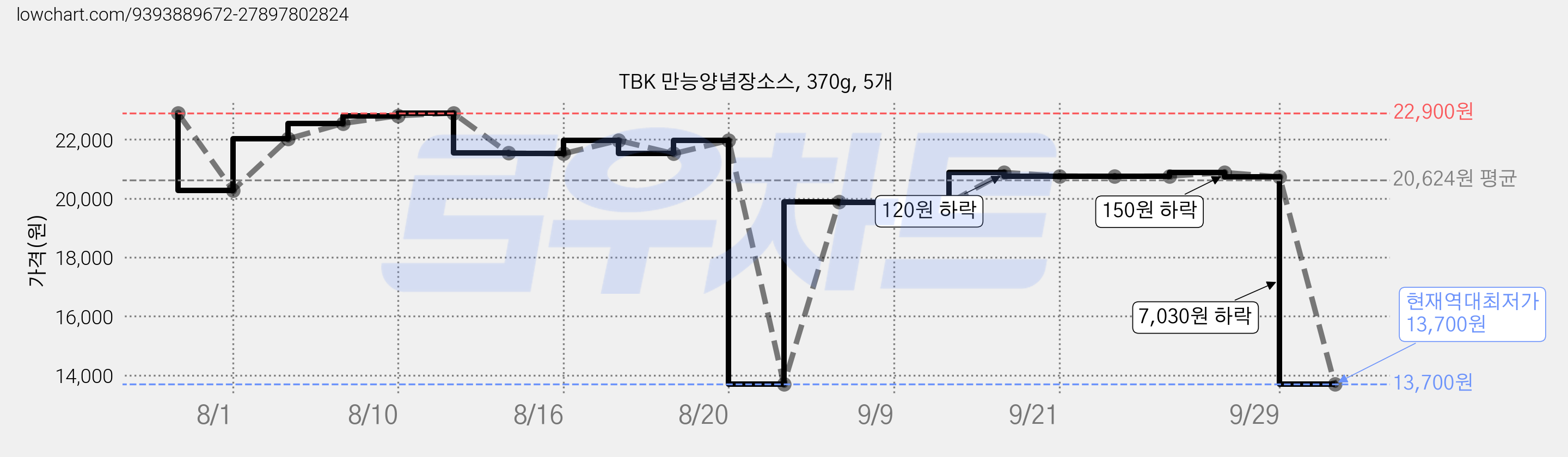 TBK 만능양념장소스, 370g, 5개 가격 변동 차트, 현재가 13,700원, 역대최저가