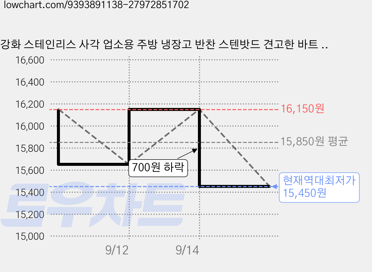 강화 스테인리스 사각 업소용 주방 냉장고 반찬 스텐밧드 견고한 바트 용기, 1개, 높이 10센치 본체 가격 변동 차트, 현재가 15,450원, 역대최저가