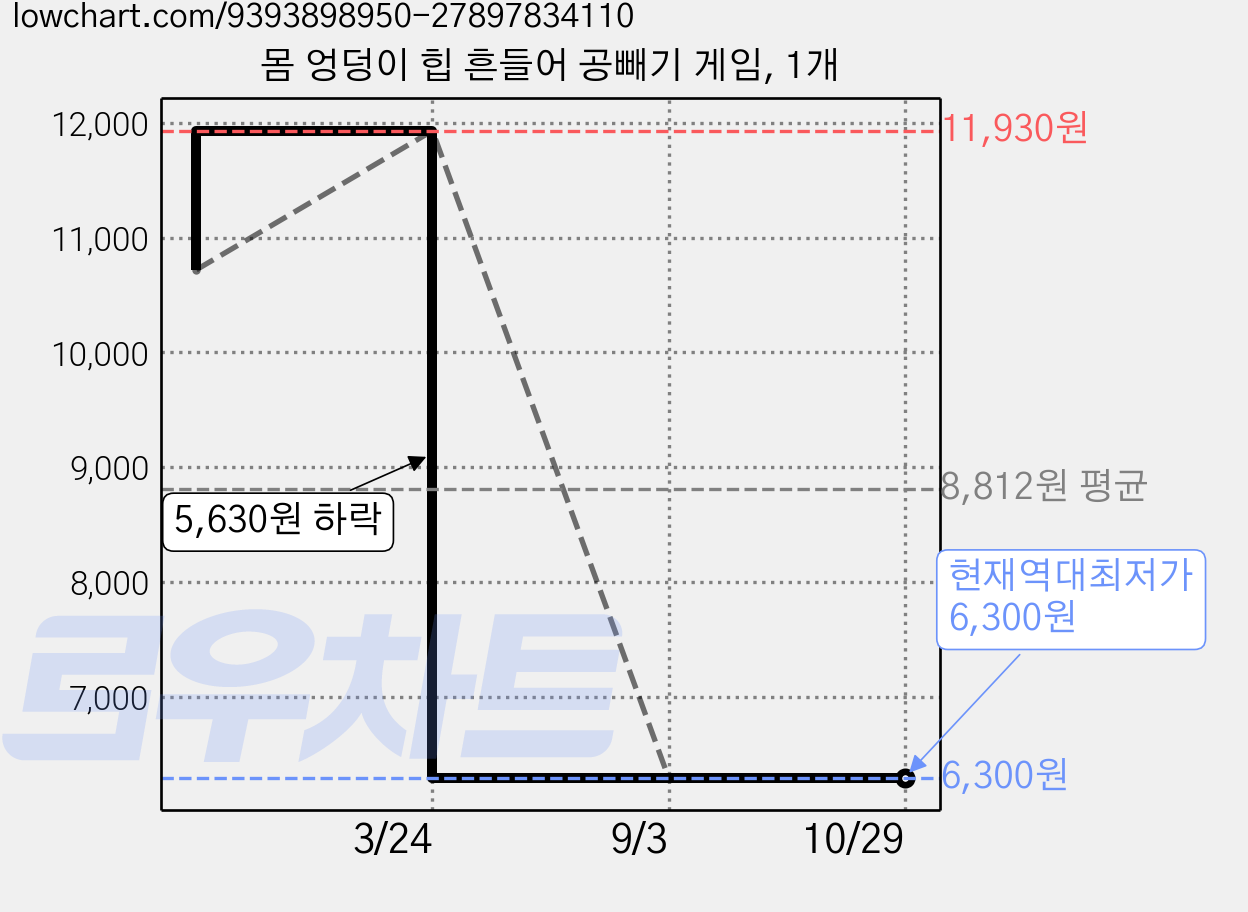 몸 엉덩이 힙 흔들어 공빼기 게임, 1개 가격 변동 차트, 현재가 6,300원, 역대최저가