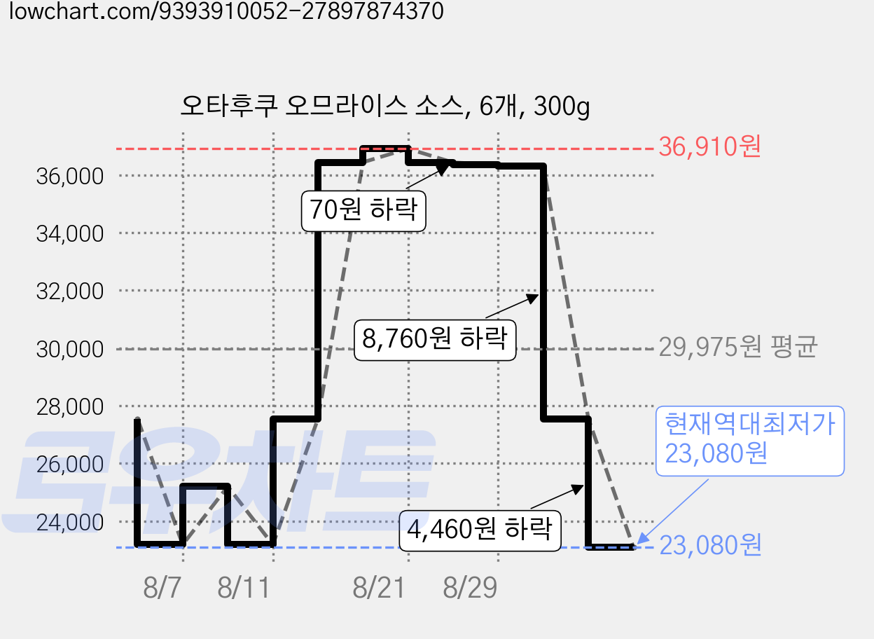 오타후쿠 오므라이스 소스, 6개, 300g 가격 변동 차트, 현재가 23,080원, 역대최저가