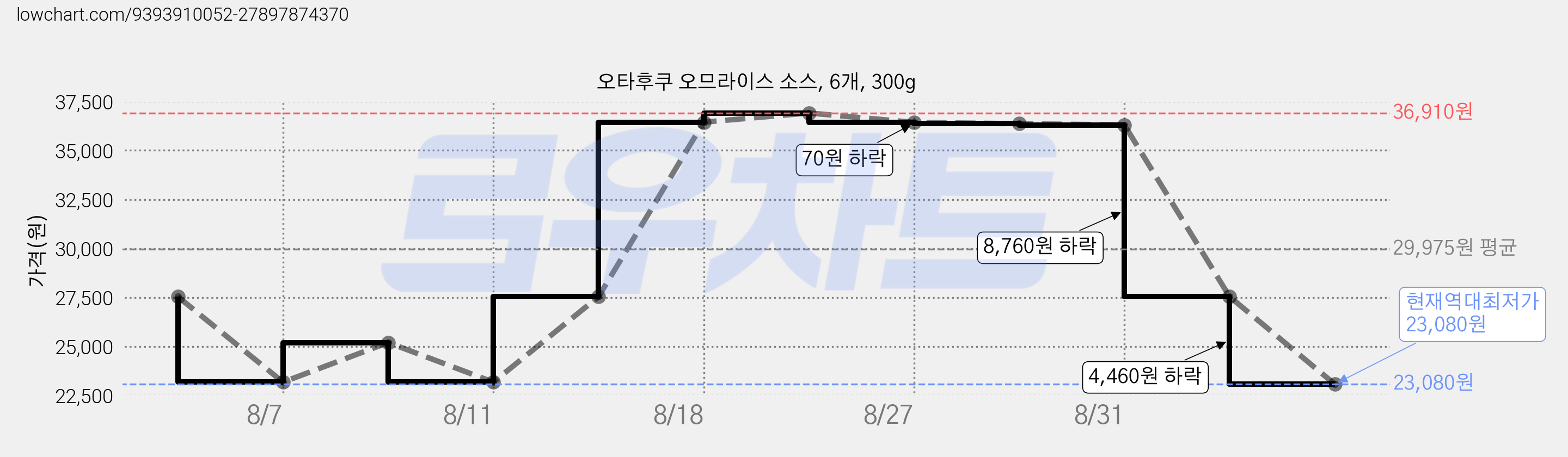 오타후쿠 오므라이스 소스, 6개, 300g 가격 변동 차트, 현재가 23,080원, 역대최저가