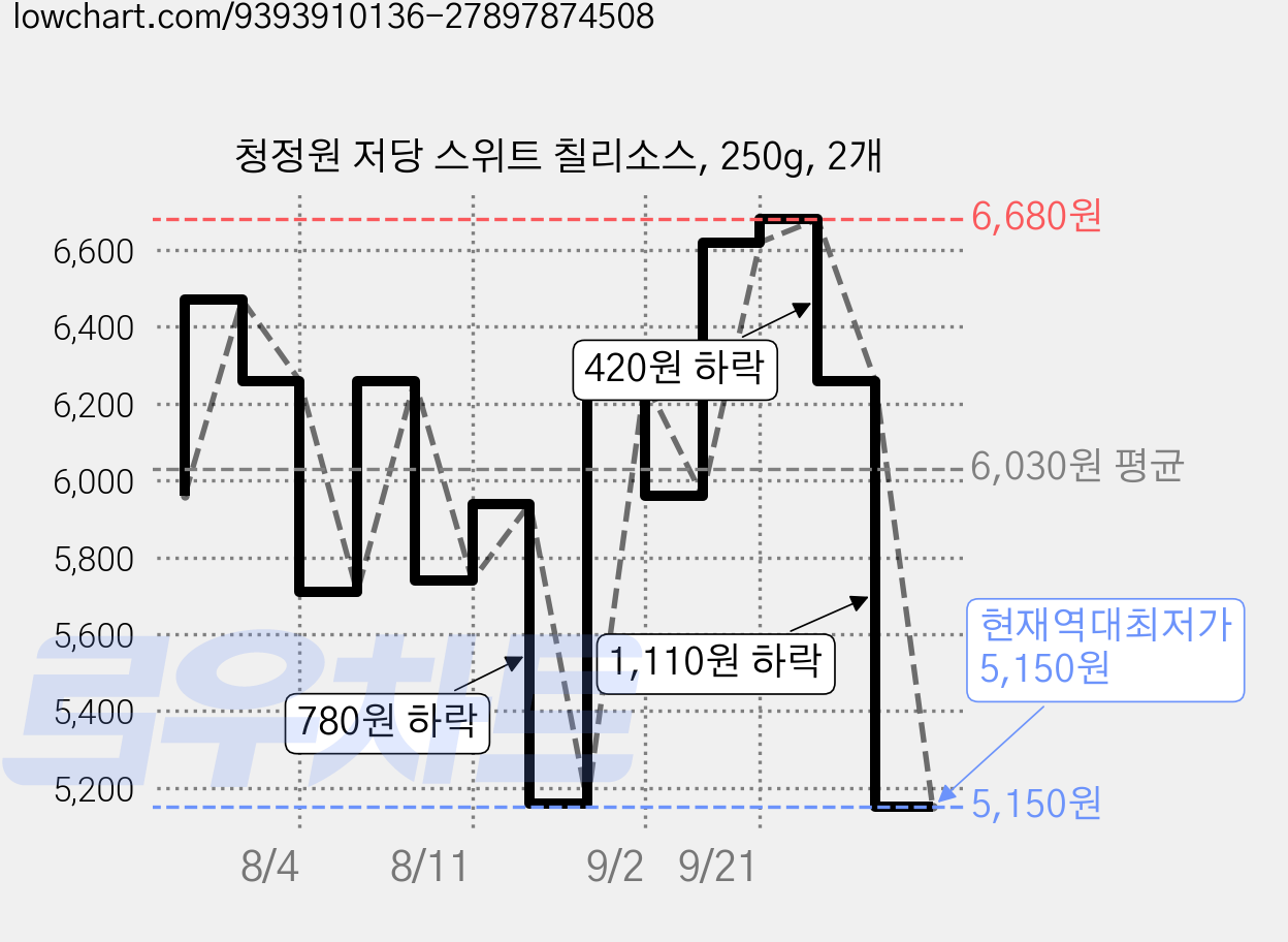 청정원 저당 스위트 칠리소스, 250g, 2개 가격 변동 차트, 현재가 5,150원, 역대최저가