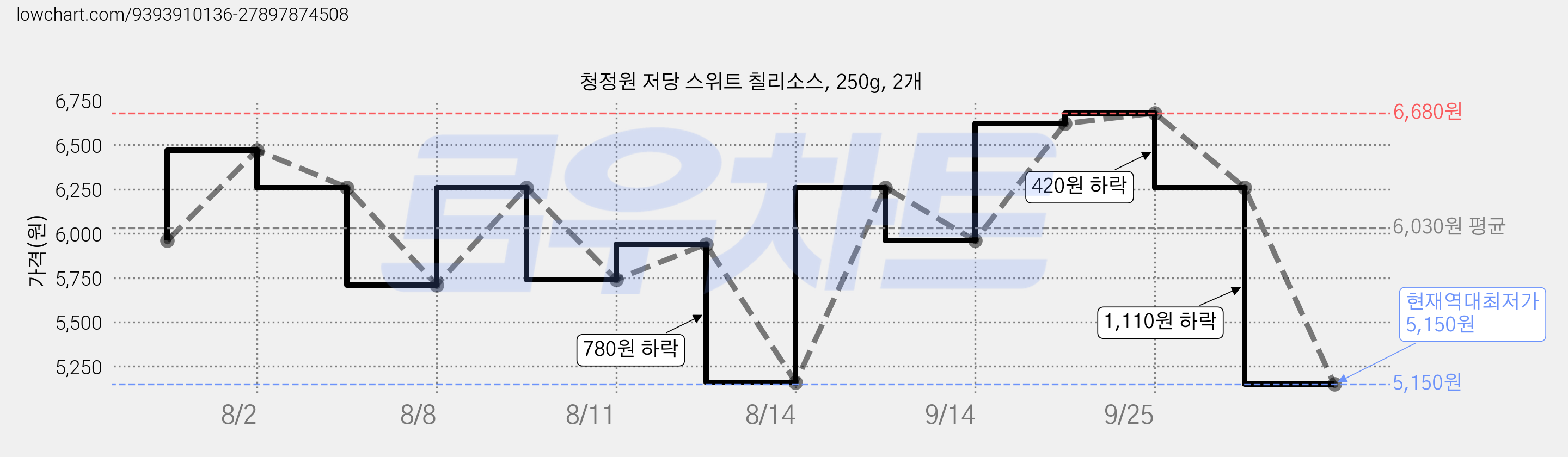 청정원 저당 스위트 칠리소스, 250g, 2개 가격 변동 차트, 현재가 5,150원, 역대최저가