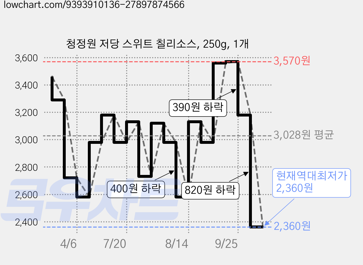 청정원 저당 스위트 칠리소스, 250g, 1개 가격 변동 차트, 현재가 2,360원, 역대최저가