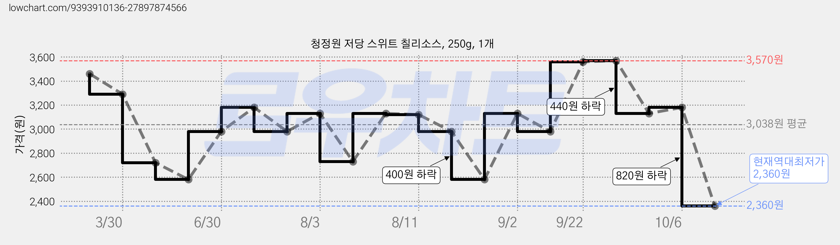 청정원 저당 스위트 칠리소스, 250g, 1개 가격 변동 차트, 현재가 2,360원, 역대최저가