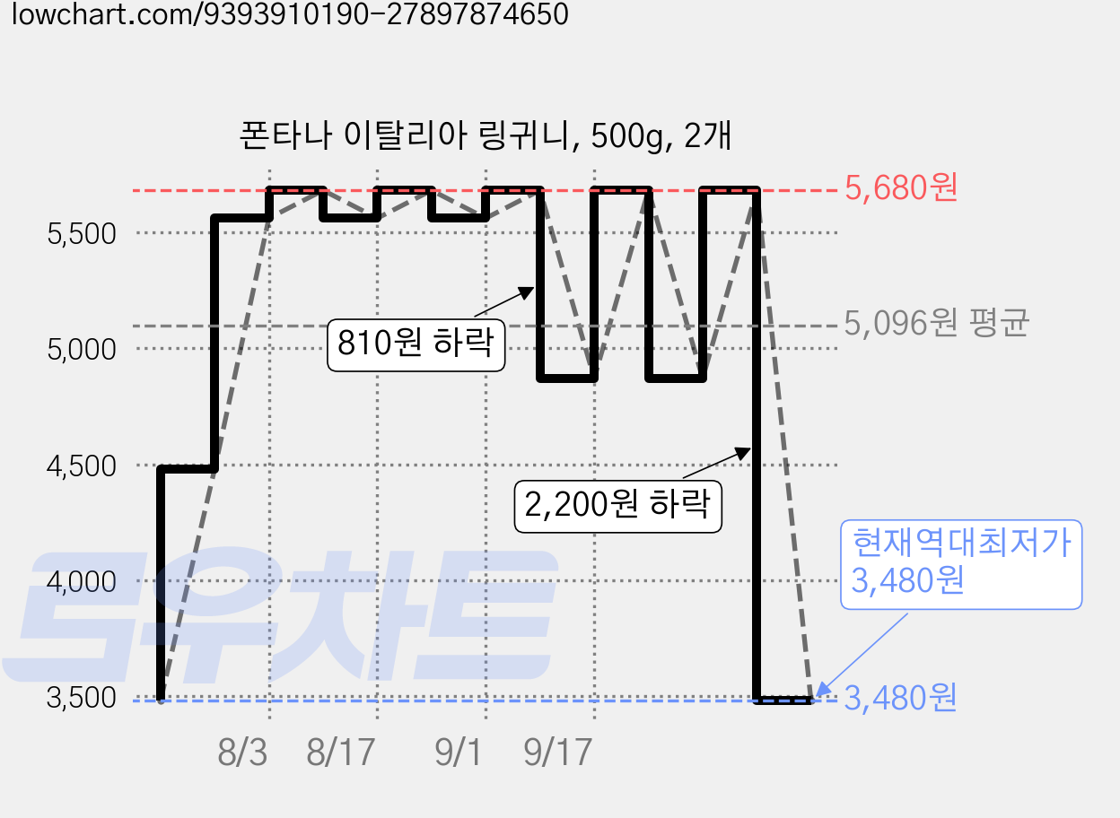 폰타나 이탈리아 링귀니, 500g, 2개 가격 변동 차트, 현재가 3,480원, 역대최저가