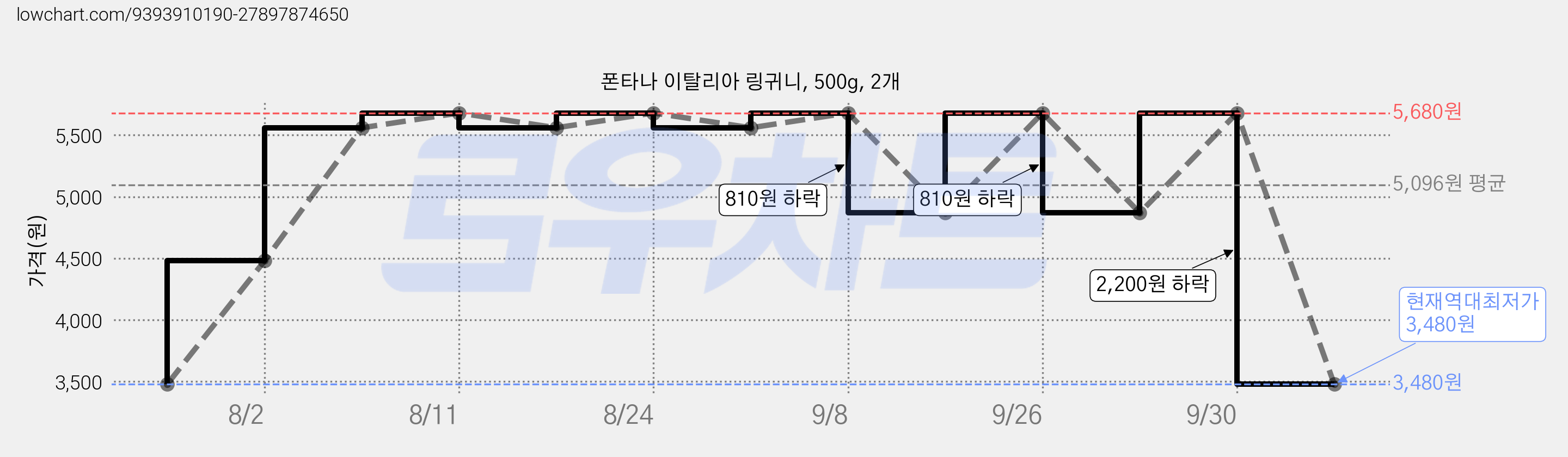 폰타나 이탈리아 링귀니, 500g, 2개 가격 변동 차트, 현재가 3,480원, 역대최저가