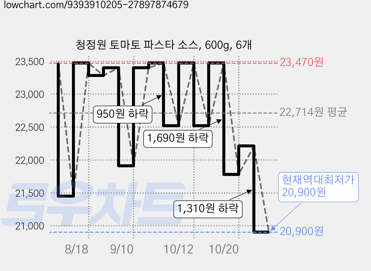 청정원 토마토 파스타 소스, 600g, 6개 가격 변동 차트, 현재가 20,900원, 역대최저가