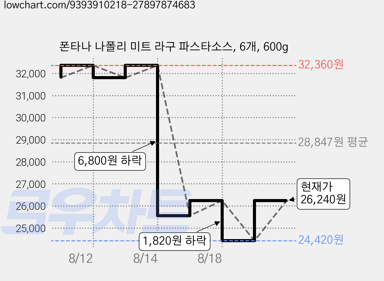 폰타나 나폴리 미트 라구 파스타소스, 6개, 600g 가격 변동 차트, 현재가 26,240원, 관측 최저가 24,420원