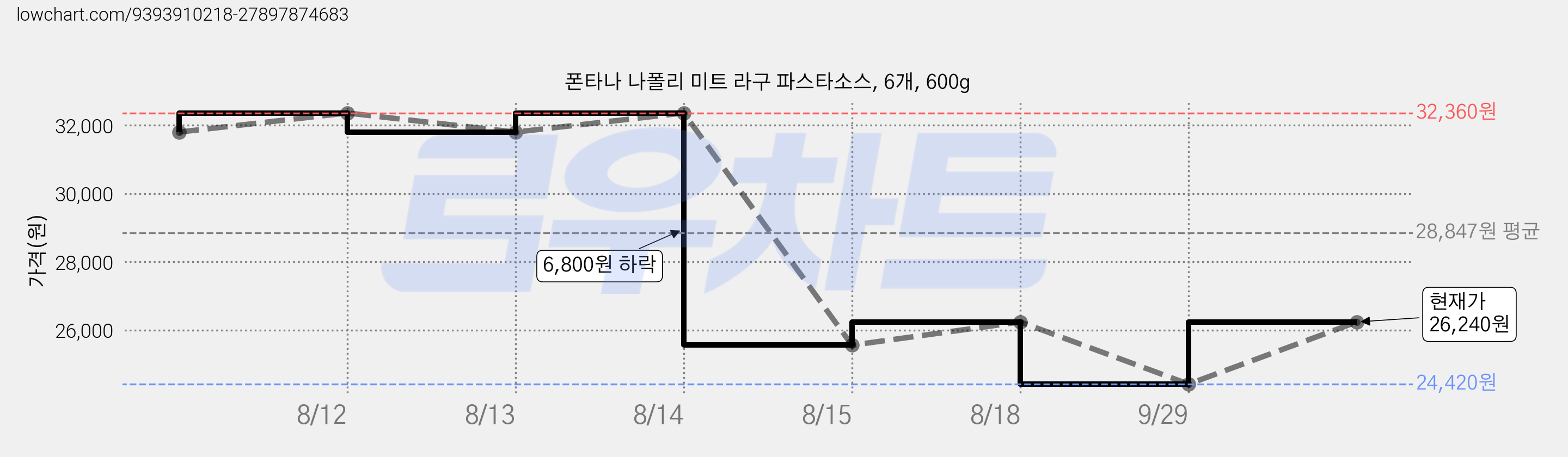 폰타나 나폴리 미트 라구 파스타소스, 6개, 600g 가격 변동 차트, 현재가 26,240원, 관측 최저가 24,420원