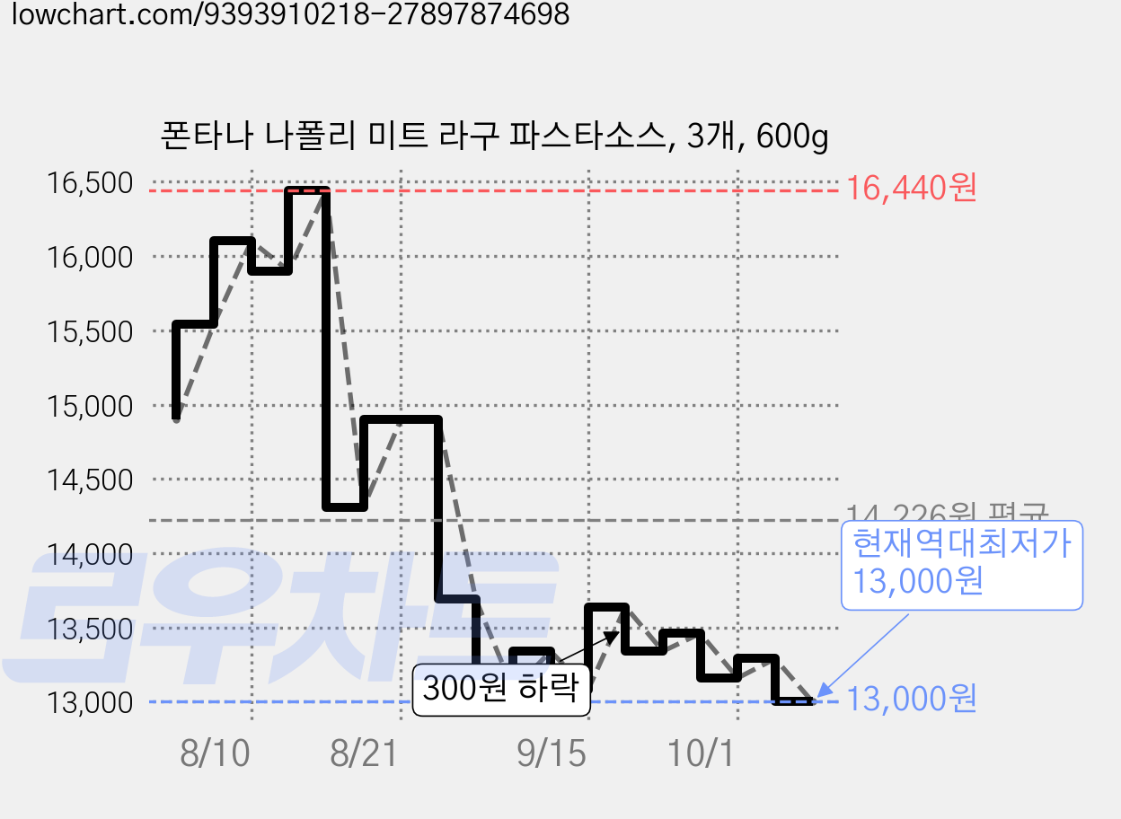 폰타나 나폴리 미트 라구 파스타소스, 3개, 600g 가격 변동 차트, 현재가 13,000원, 역대최저가