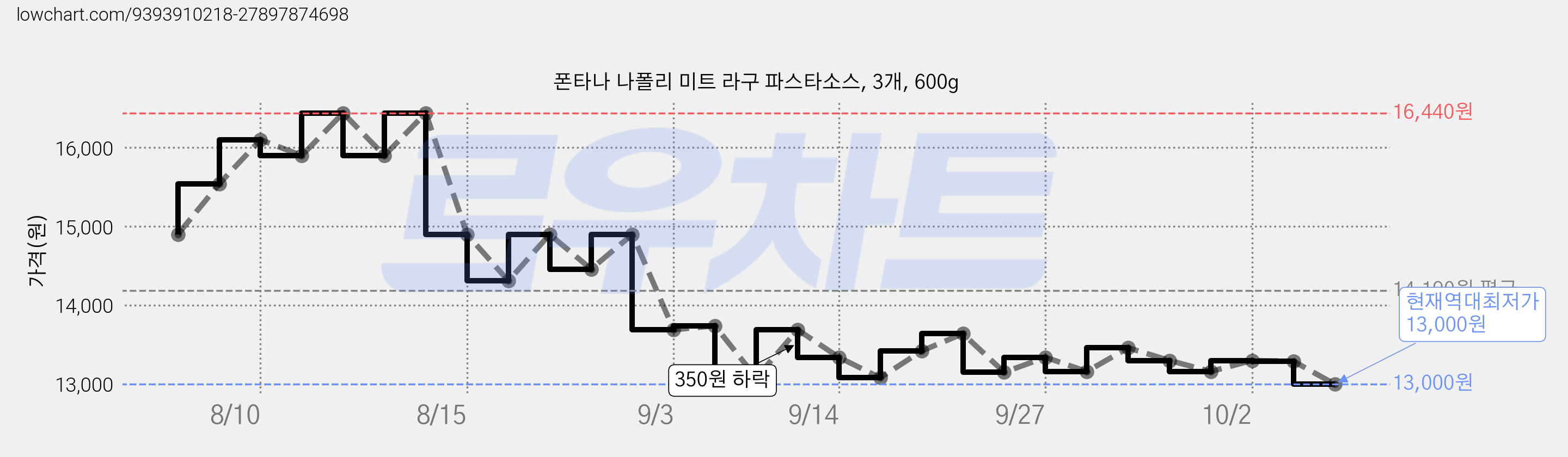 폰타나 나폴리 미트 라구 파스타소스, 3개, 600g 가격 변동 차트, 현재가 13,000원, 역대최저가