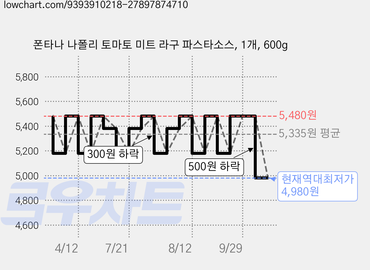 폰타나 나폴리 토마토 미트 라구 파스타소스, 1개, 600g 가격 변동 차트, 현재가 4,980원, 역대최저가