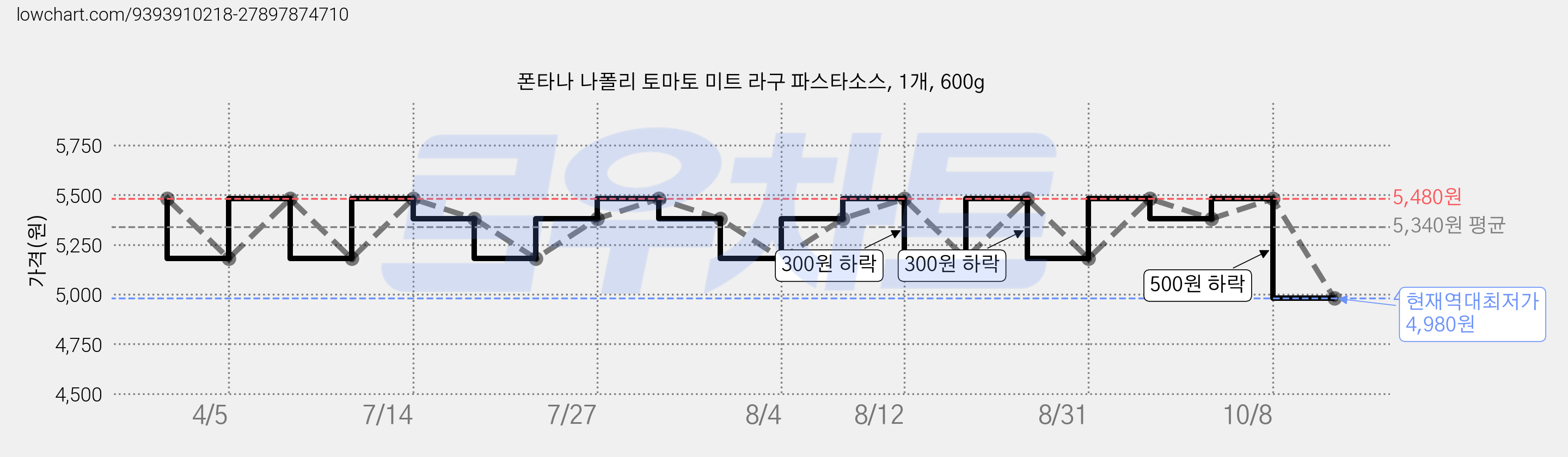 폰타나 나폴리 토마토 미트 라구 파스타소스, 1개, 600g 가격 변동 차트, 현재가 4,980원, 역대최저가