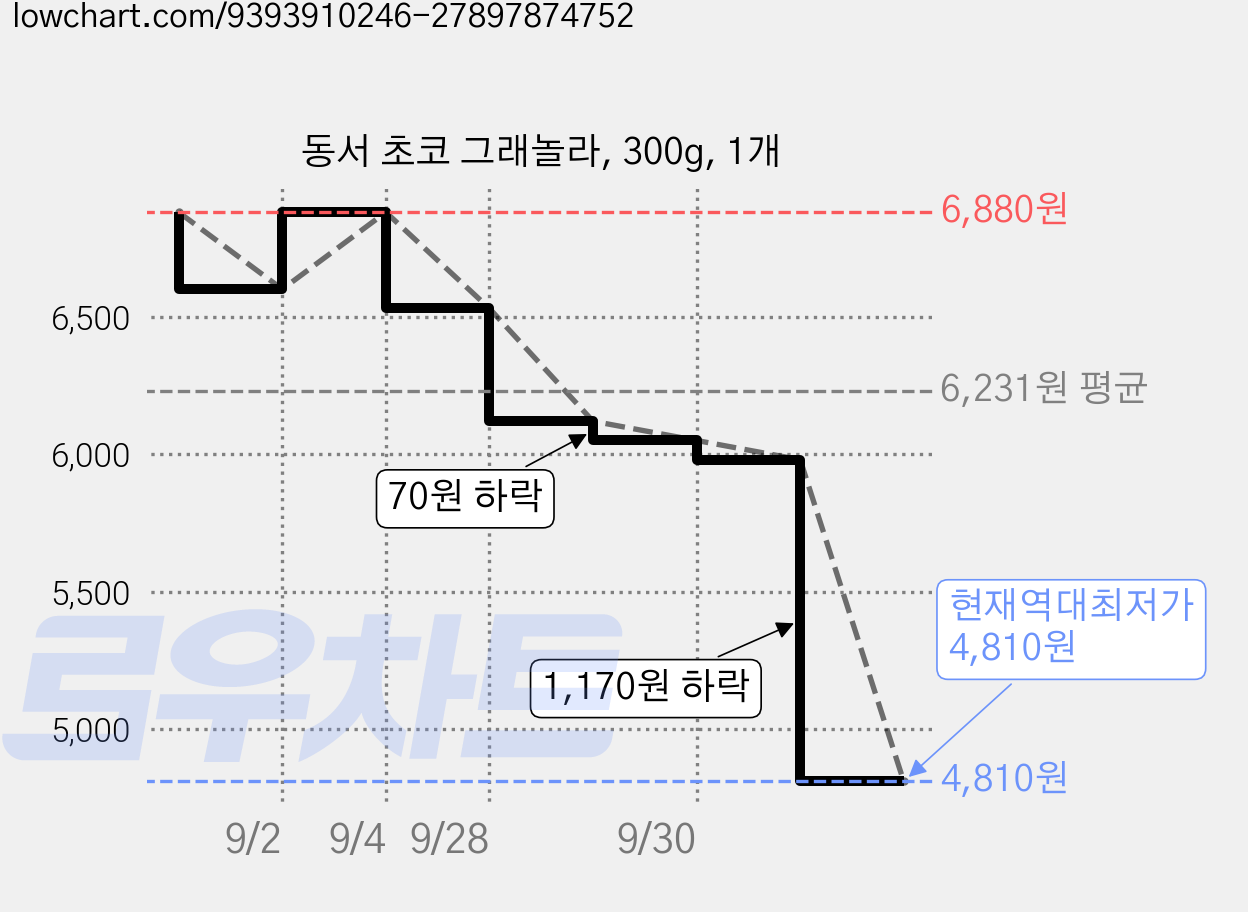 동서 초코 그래놀라, 300g, 1개 가격 변동 차트, 현재가 4,810원, 역대최저가