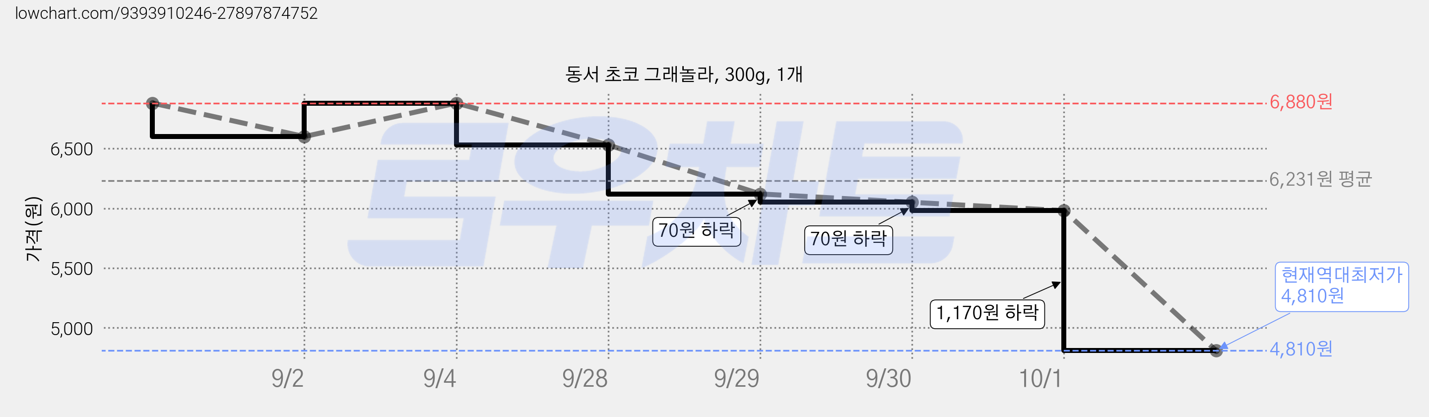 동서 초코 그래놀라, 300g, 1개 가격 변동 차트, 현재가 4,810원, 역대최저가