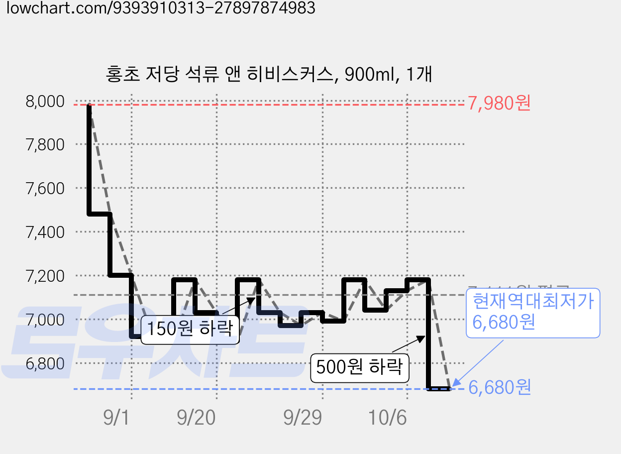 홍초 저당 석류 앤 히비스커스, 900ml, 1개 가격 변동 차트, 현재가 6,680원, 역대최저가