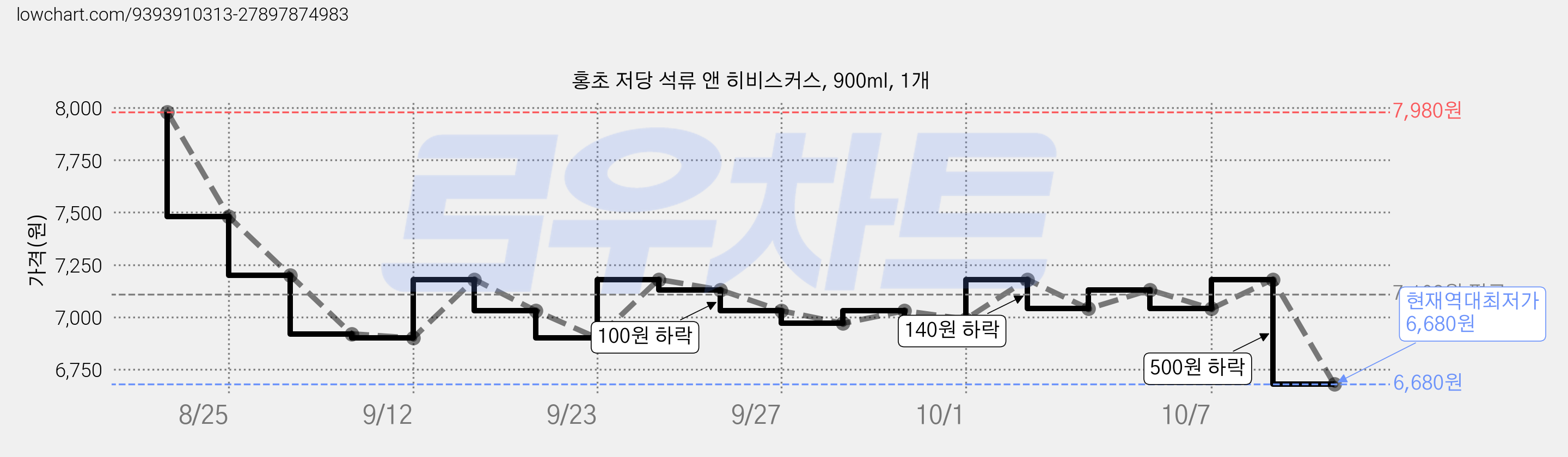 홍초 저당 석류 앤 히비스커스, 900ml, 1개 가격 변동 차트, 현재가 6,680원, 역대최저가