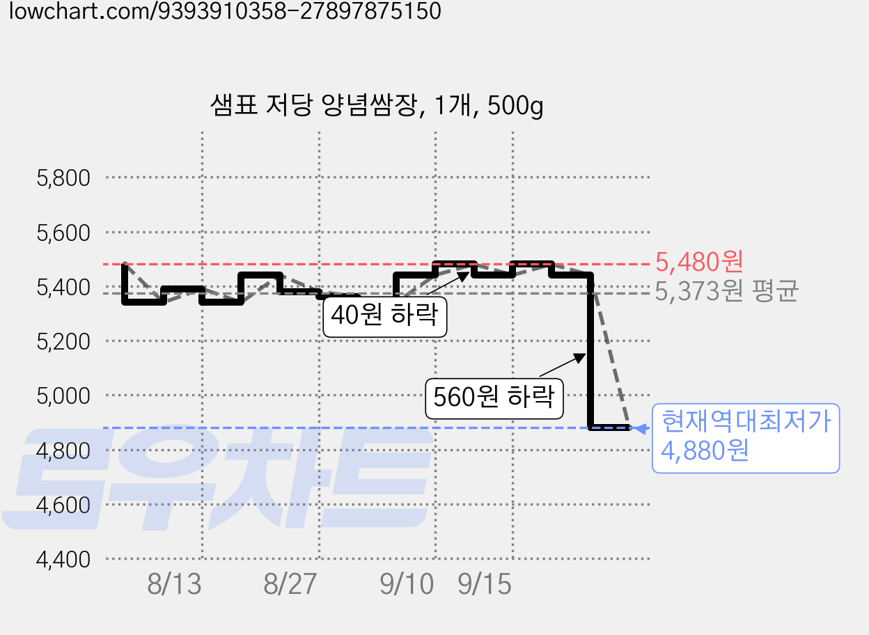 샘표 저당 양념쌈장, 1개, 500g 가격 변동 차트, 현재가 4,880원, 역대최저가