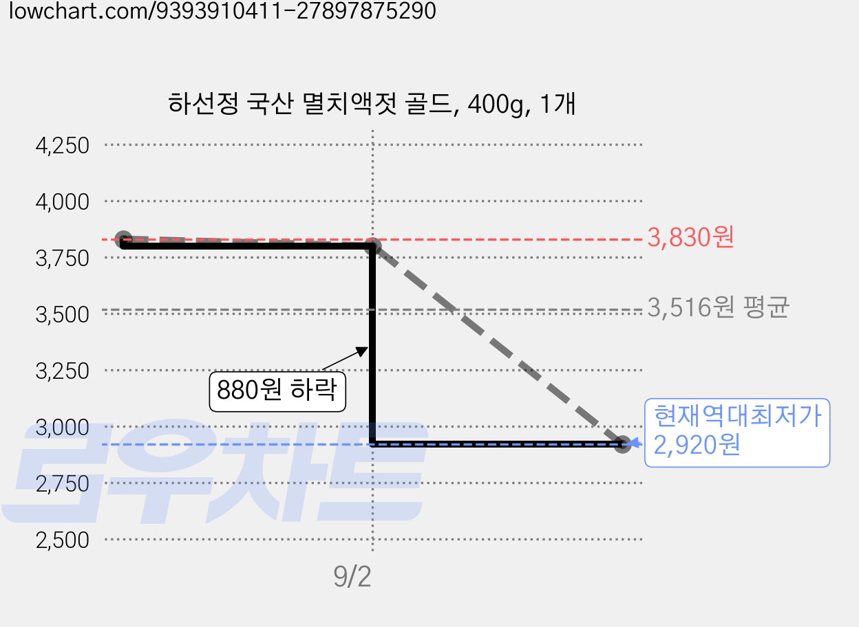 하선정 국산 멸치액젓 골드, 400g, 1개 가격 변동 차트, 현재가 2,920원, 역대최저가