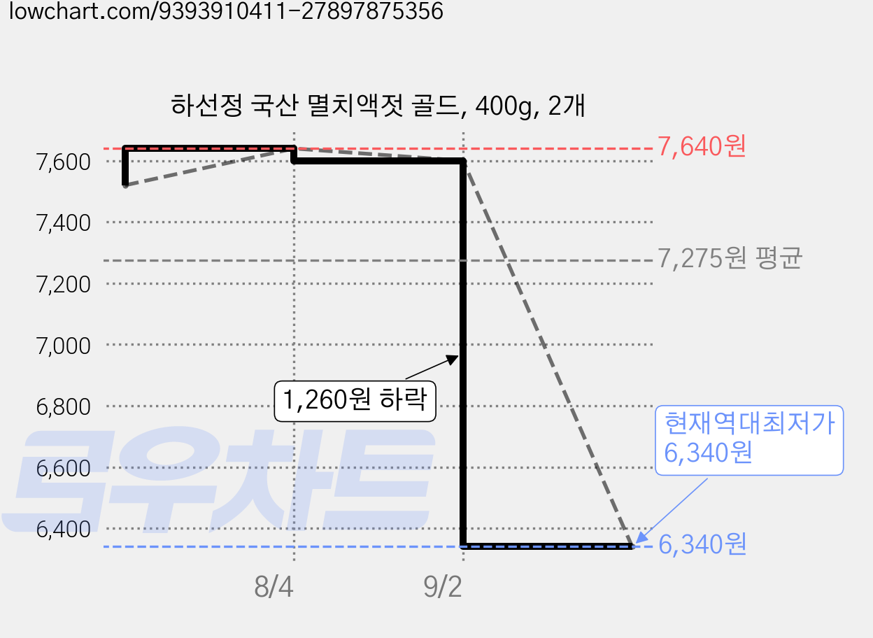 하선정 국산 멸치액젓 골드, 400g, 2개 가격 변동 차트, 현재가 6,340원, 역대최저가
