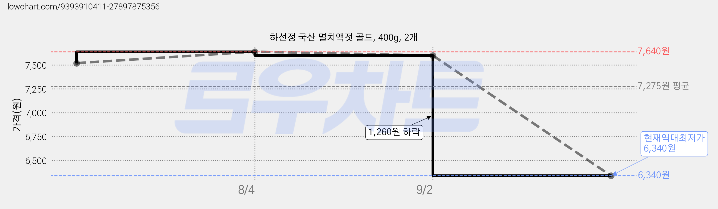 하선정 국산 멸치액젓 골드, 400g, 2개 가격 변동 차트, 현재가 6,340원, 역대최저가