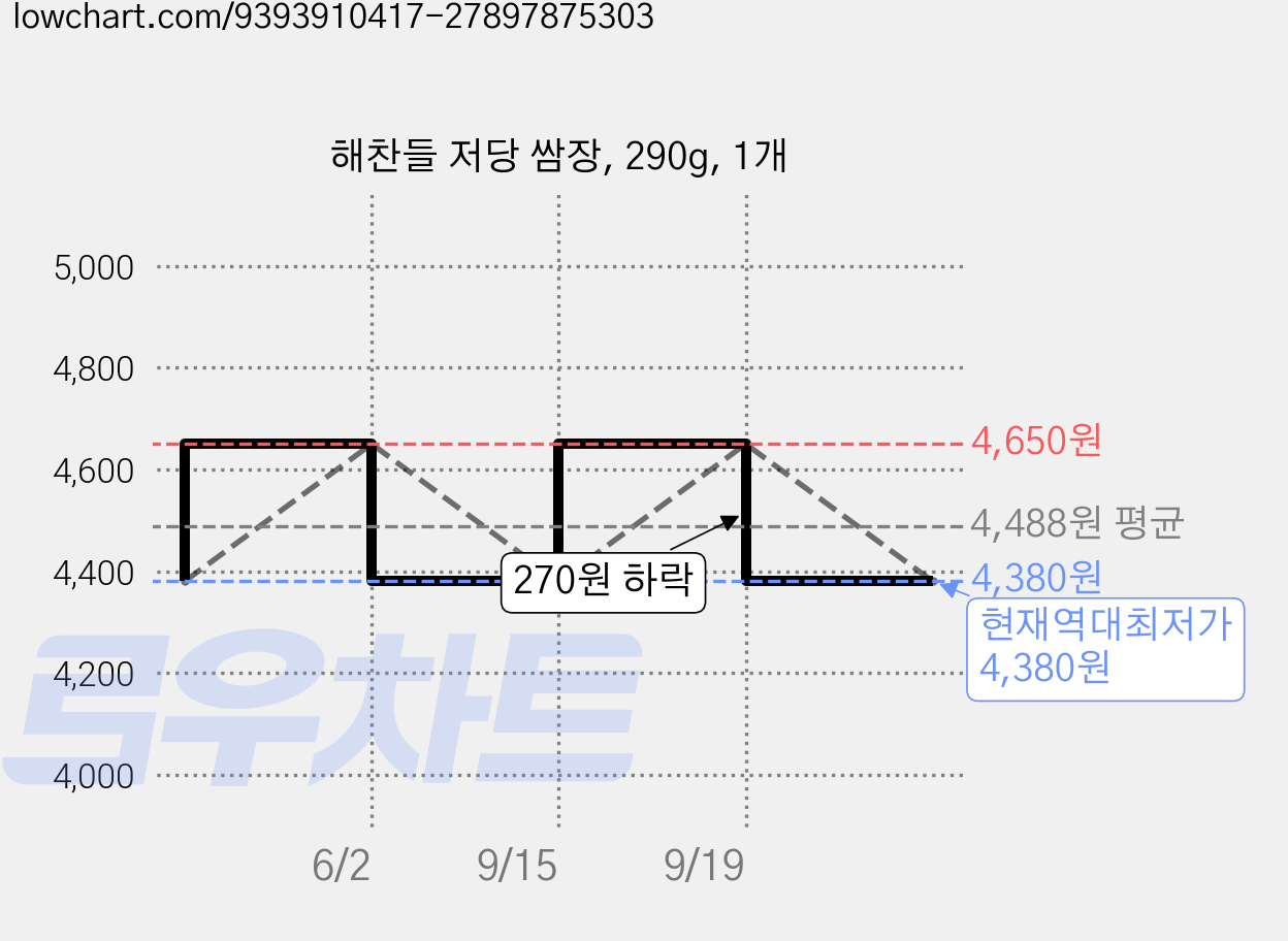 해찬들 저당 쌈장, 290g, 1개 가격 변동 차트, 현재가 4,380원, 역대최저가