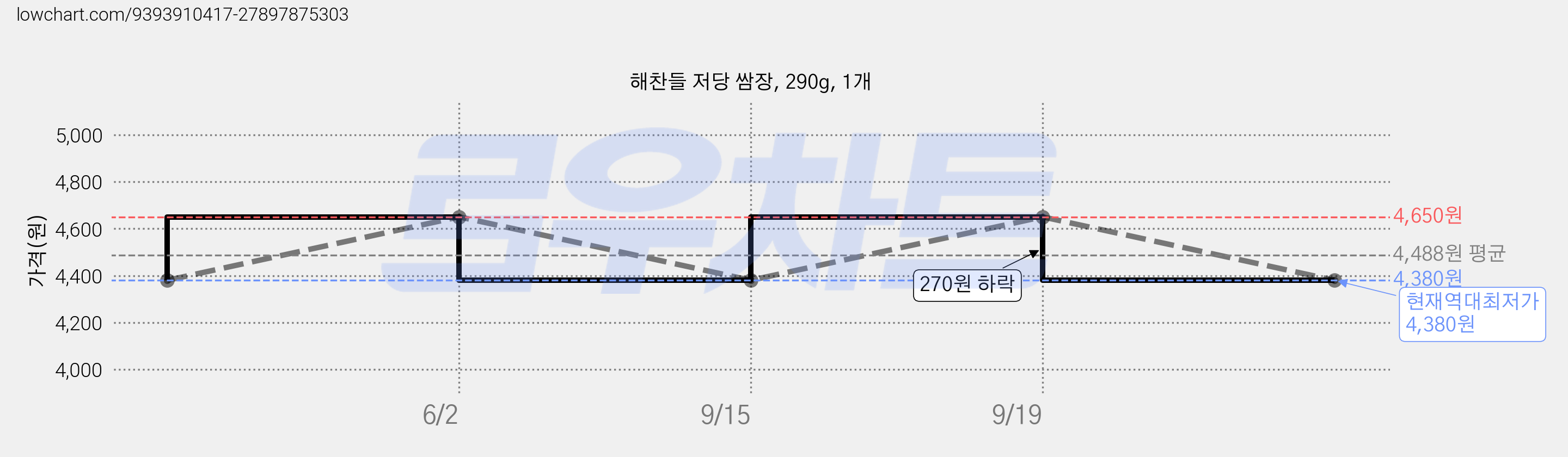 해찬들 저당 쌈장, 290g, 1개 가격 변동 차트, 현재가 4,380원, 역대최저가