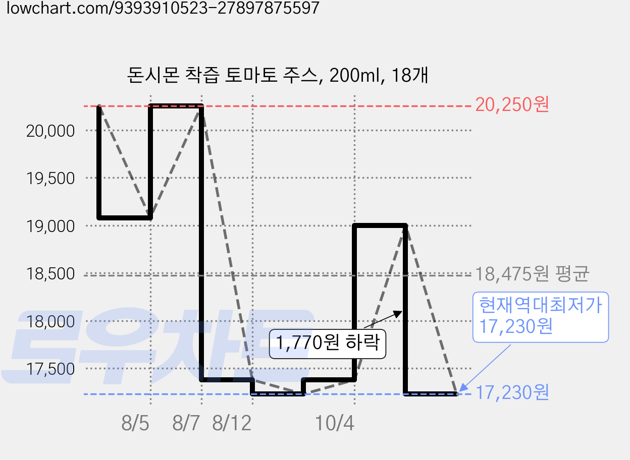 돈시몬 착즙 토마토 주스, 200ml, 18개 가격 변동 차트, 현재가 17,230원, 역대최저가